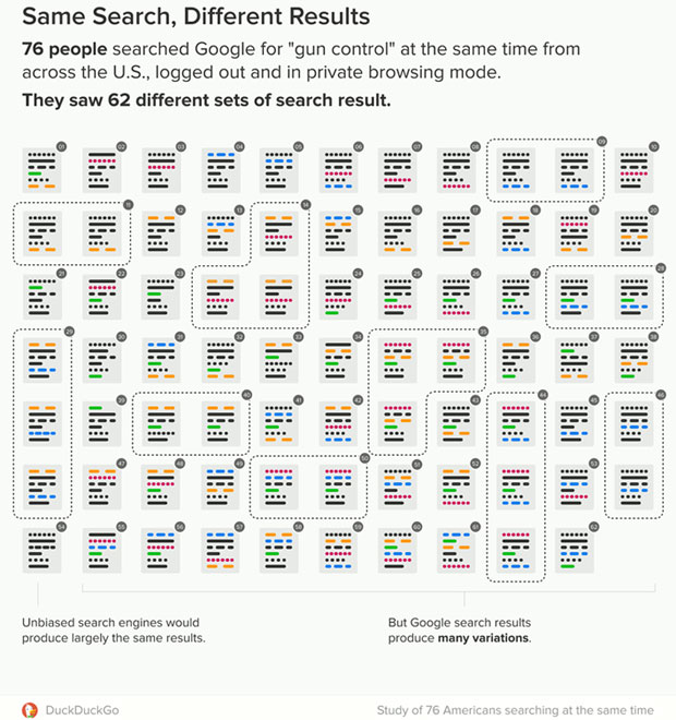 DuckDuckGo chart of Google search results for gun control
